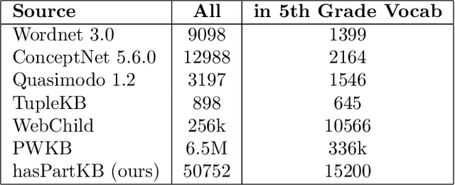 Figure 4 for Do Dogs have Whiskers? A New Knowledge Base of hasPart Relations