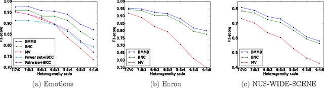 Figure 3 for Multi-Label Annotation Aggregation in Crowdsourcing