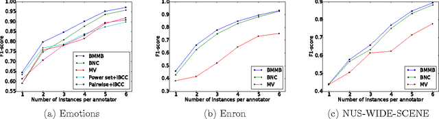 Figure 4 for Multi-Label Annotation Aggregation in Crowdsourcing