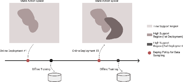 Figure 1 for MUSBO: Model-based Uncertainty Regularized and Sample Efficient Batch Optimization for Deployment Constrained Reinforcement Learning