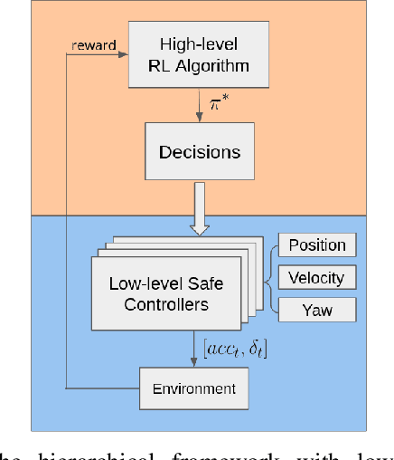 Figure 2 for A Safe Hierarchical Planning Framework for Complex Driving Scenarios based on Reinforcement Learning