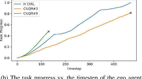 Figure 4 for A Safe Hierarchical Planning Framework for Complex Driving Scenarios based on Reinforcement Learning