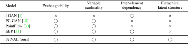 Figure 2 for SetVAE: Learning Hierarchical Composition for Generative Modeling of Set-Structured Data