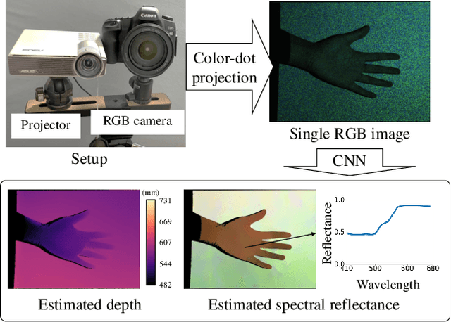 Figure 1 for Deep Hyperspectral-Depth Reconstruction Using Single Color-Dot Projection