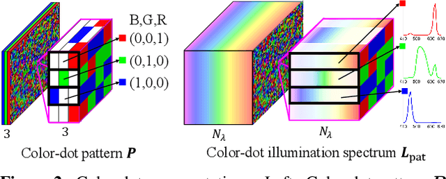 Figure 2 for Deep Hyperspectral-Depth Reconstruction Using Single Color-Dot Projection