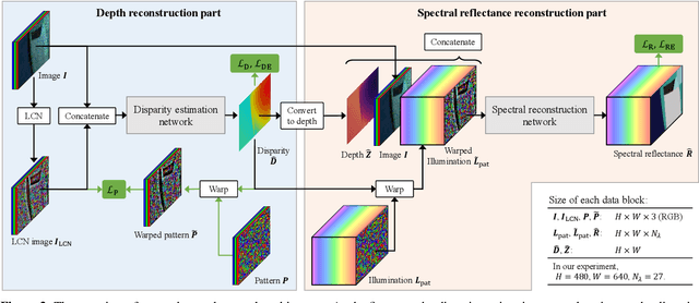 Figure 3 for Deep Hyperspectral-Depth Reconstruction Using Single Color-Dot Projection