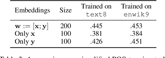 Figure 4 for Semantics- and Syntax-related Subvectors in the Skip-gram Embeddings