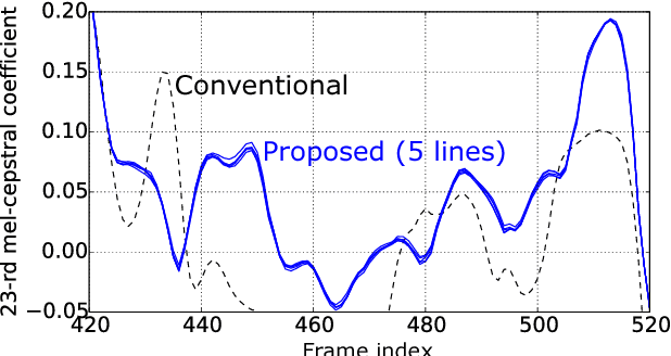 Figure 4 for Sampling-based speech parameter generation using moment-matching networks