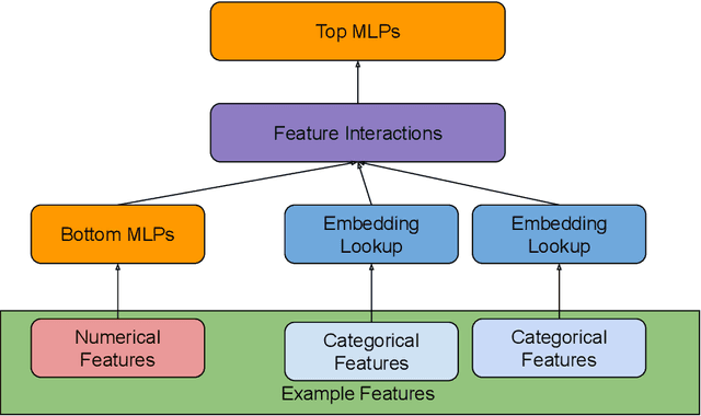 Figure 1 for ShadowSync: Performing Synchronization in the Background for Highly Scalable Distributed Training