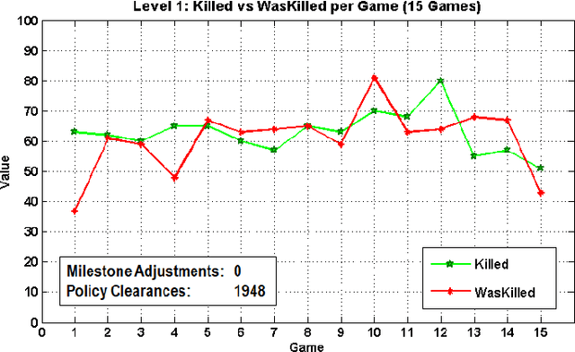 Figure 4 for Skilled Experience Catalogue: A Skill-Balancing Mechanism for Non-Player Characters using Reinforcement Learning