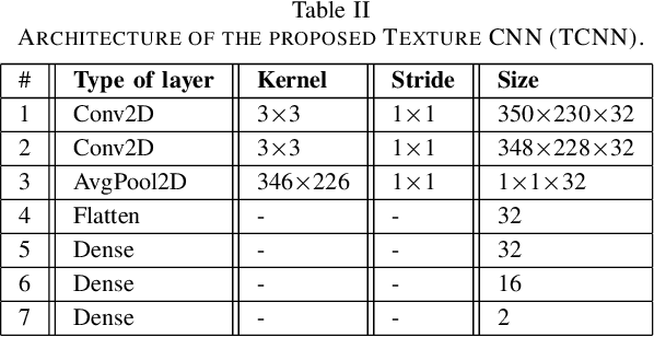 Figure 4 for Texture CNN for Histopathological Image Classification