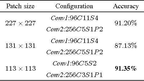 Figure 4 for DeepWriter: A Multi-Stream Deep CNN for Text-independent Writer Identification