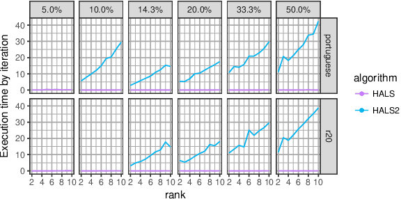 Figure 2 for Nonnegative matrix factorization with side information for time series recovery and prediction