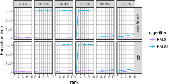 Figure 3 for Nonnegative matrix factorization with side information for time series recovery and prediction