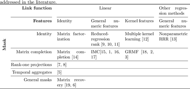 Figure 1 for Nonnegative matrix factorization with side information for time series recovery and prediction