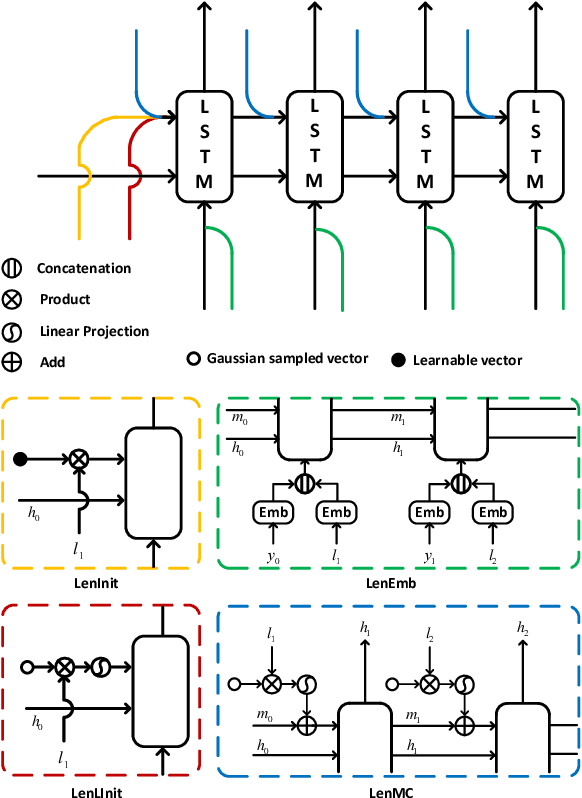 Figure 1 for Controllable Length Control Neural Encoder-Decoder via Reinforcement Learning