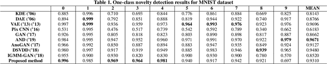 Figure 2 for Brain Tumor Anomaly Detection via Latent Regularized Adversarial Network