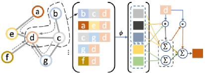 Figure 4 for Graph Embedding for Combinatorial Optimization: A Survey