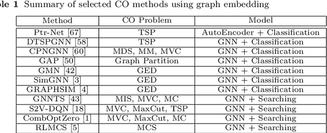 Figure 2 for Graph Embedding for Combinatorial Optimization: A Survey