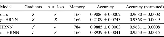 Figure 4 for Decoupling Hierarchical Recurrent Neural Networks With Locally Computable Losses