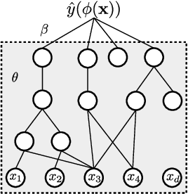 Figure 2 for Learning concise representations for regression by evolving networks of trees