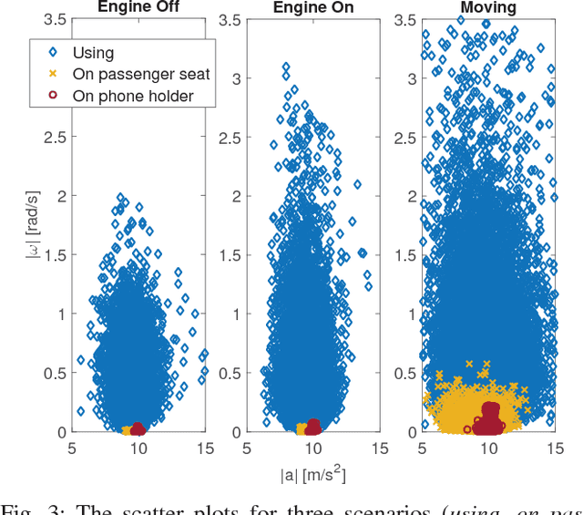 Figure 4 for Analysis and development of a novel algorithm for the in-vehicle hand-usage of a smartphone