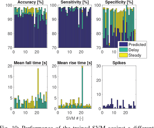 Figure 2 for Analysis and development of a novel algorithm for the in-vehicle hand-usage of a smartphone