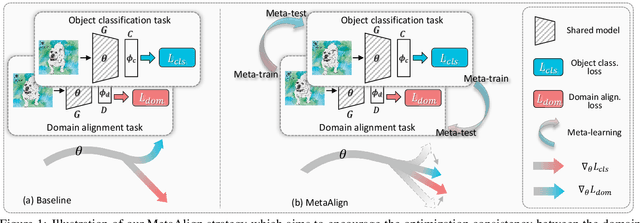 Figure 1 for MetaAlign: Coordinating Domain Alignment and Classification for Unsupervised Domain Adaptation
