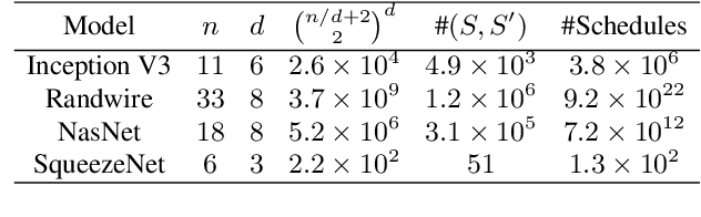 Figure 2 for IOS: Inter-Operator Scheduler for CNN Acceleration