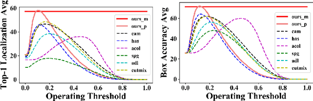 Figure 1 for Background-aware Classification Activation Map for Weakly Supervised Object Localization