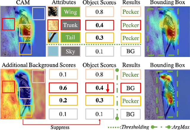 Figure 3 for Background-aware Classification Activation Map for Weakly Supervised Object Localization