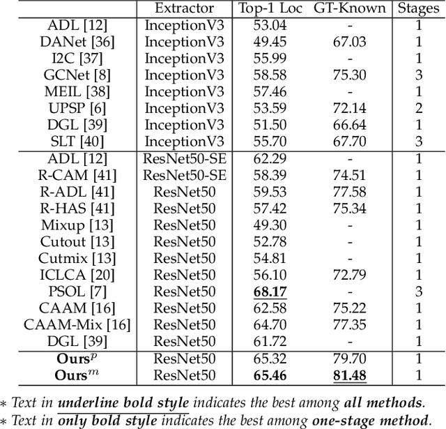 Figure 4 for Background-aware Classification Activation Map for Weakly Supervised Object Localization