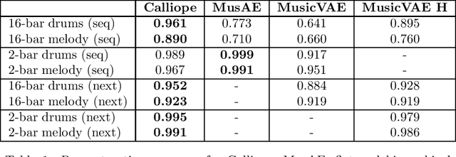 Figure 1 for Calliope -- A Polyphonic Music Transformer