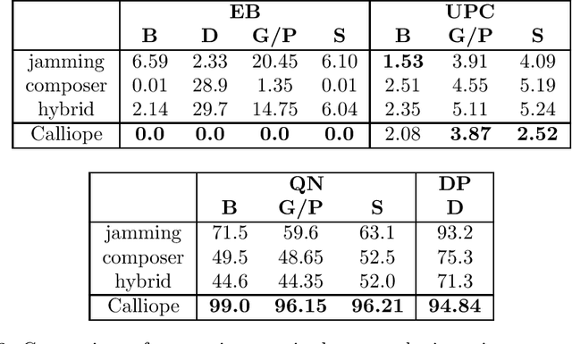 Figure 2 for Calliope -- A Polyphonic Music Transformer