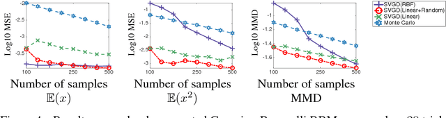 Figure 4 for Stein Variational Gradient Descent as Moment Matching