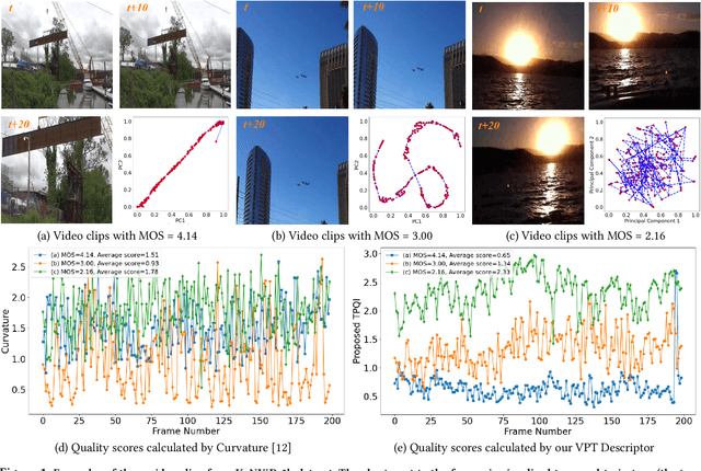 Figure 1 for Exploring the Effectiveness of Video Perceptual Representation in Blind Video Quality Assessment