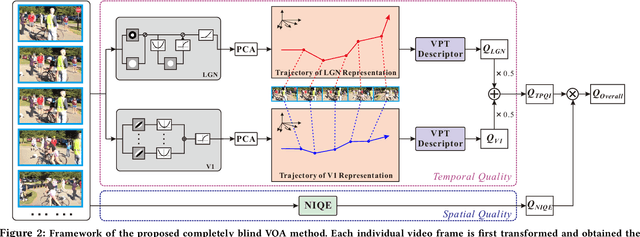 Figure 3 for Exploring the Effectiveness of Video Perceptual Representation in Blind Video Quality Assessment