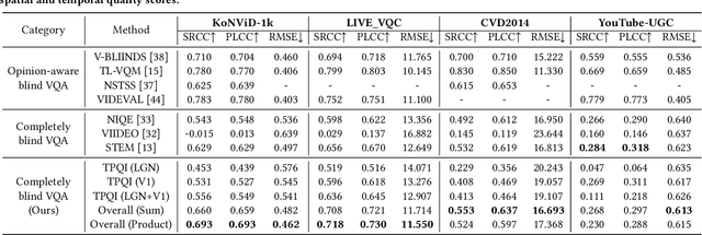 Figure 2 for Exploring the Effectiveness of Video Perceptual Representation in Blind Video Quality Assessment
