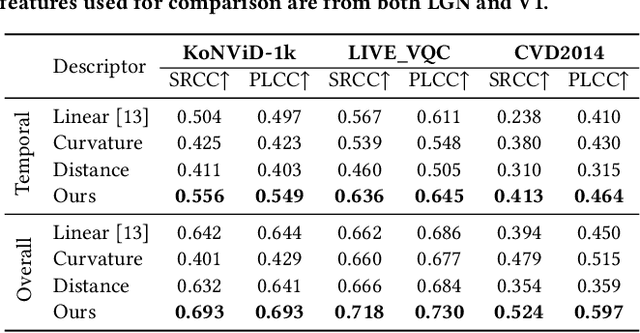 Figure 4 for Exploring the Effectiveness of Video Perceptual Representation in Blind Video Quality Assessment
