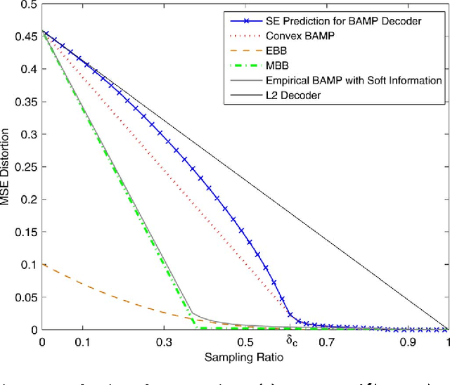 Figure 1 for Sample Distortion for Compressed Imaging