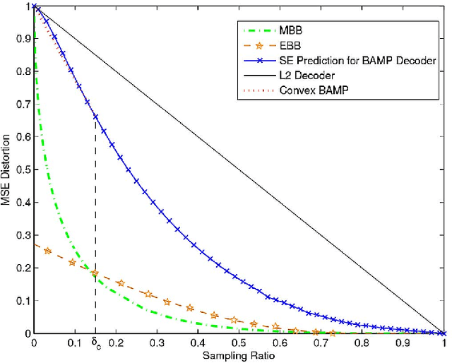 Figure 3 for Sample Distortion for Compressed Imaging