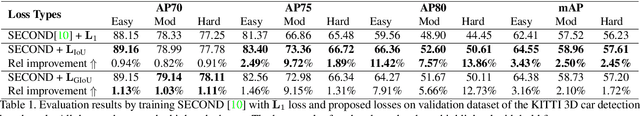 Figure 2 for IoU Loss for 2D/3D Object Detection