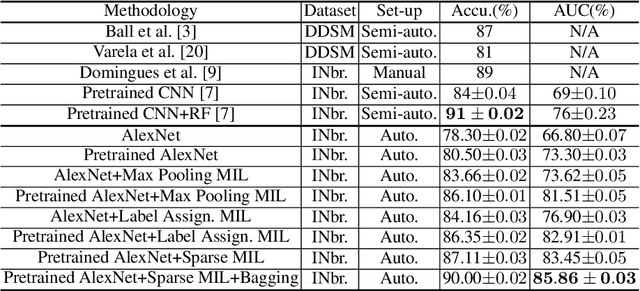 Figure 2 for Deep Multi-instance Networks with Sparse Label Assignment for Whole Mammogram Classification