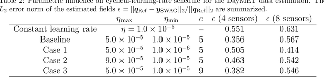 Figure 4 for Assessments of model-form uncertainty using Gaussian stochastic weight averaging for fluid-flow regression