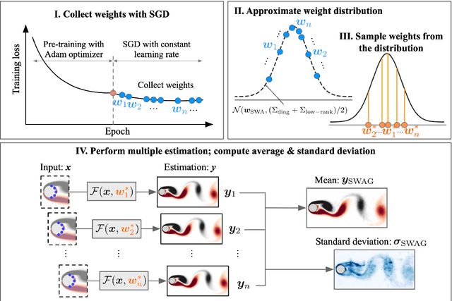 Figure 1 for Assessments of model-form uncertainty using Gaussian stochastic weight averaging for fluid-flow regression