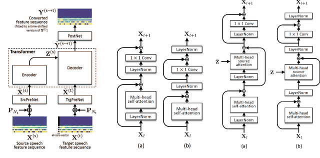 Figure 1 for Many-to-Many Voice Transformer Network