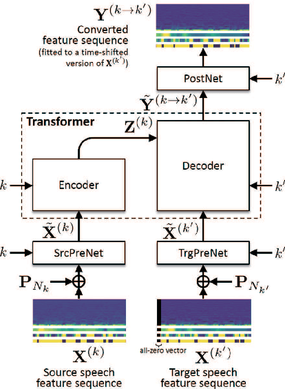 Figure 3 for Many-to-Many Voice Transformer Network