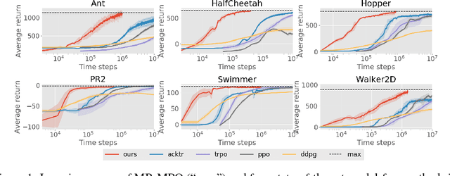 Figure 1 for Model-Based Reinforcement Learning via Meta-Policy Optimization