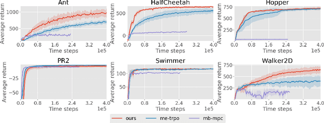 Figure 2 for Model-Based Reinforcement Learning via Meta-Policy Optimization