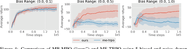 Figure 4 for Model-Based Reinforcement Learning via Meta-Policy Optimization